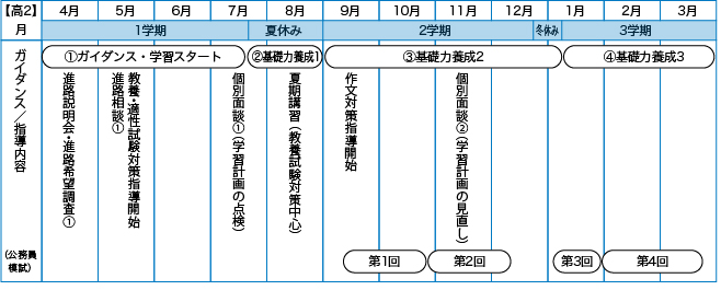 2年生向け指導プログラム　例