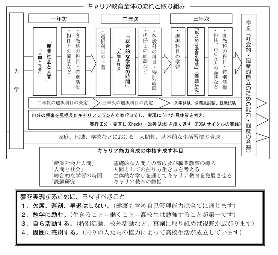 高校生のキャリアノート活用実践報告19 東京都立王子総合高等学校