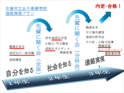 進路実現プラン
