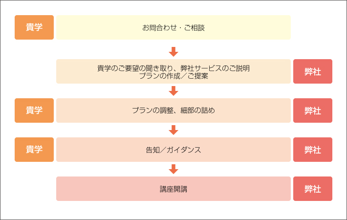 学内講座の契約までの流れ